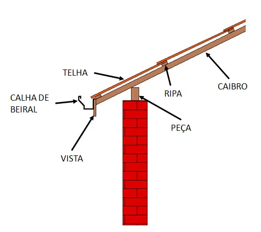 Esquema de instalação da calha de beiral: telha, ripa, caibro e vista
