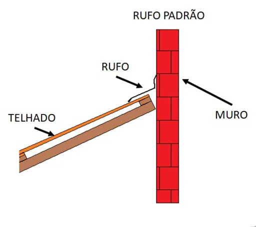 Esquema de rufo padrão entre telhado e muro